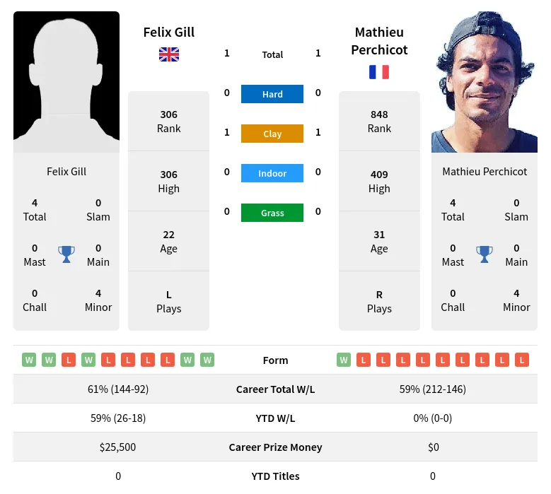 Perchicot Gill H2h Summary Stats 24th April 2024