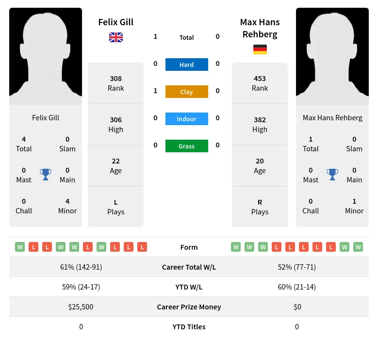 Gill Rehberg H2h Summary Stats 2nd July 2024