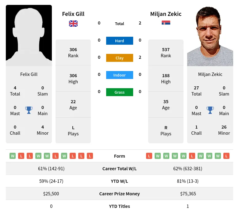 Gill Zekic H2h Summary Stats 17th April 2024