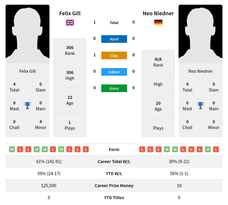 Gill Niedner H2h Summary Stats 29th March 2024