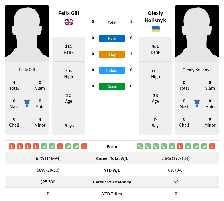 Gill Kolisnyk H2h Summary Stats 24th April 2024