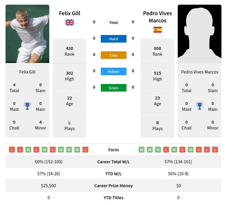 Gill Marcos H2h Summary Stats 29th May 2024