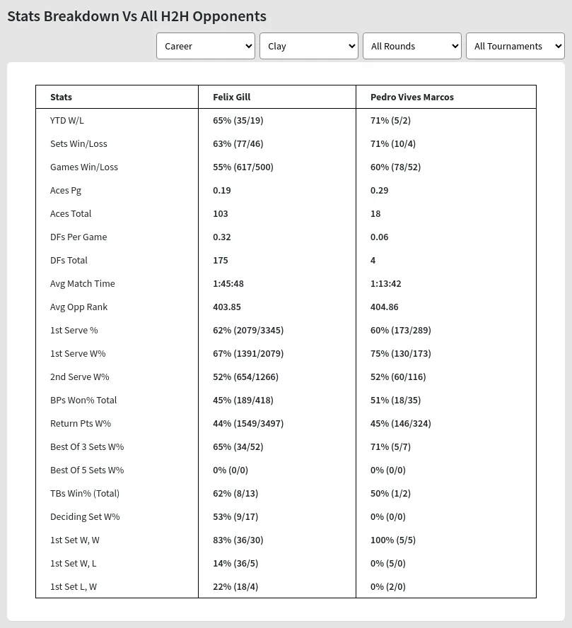 Felix Gill Pedro Vives Marcos Prediction Stats at Meerbusch Challenger Day 1