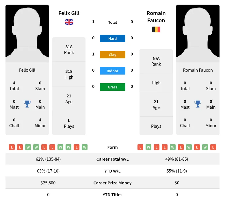 Gill Faucon H2h Summary Stats 29th March 2024