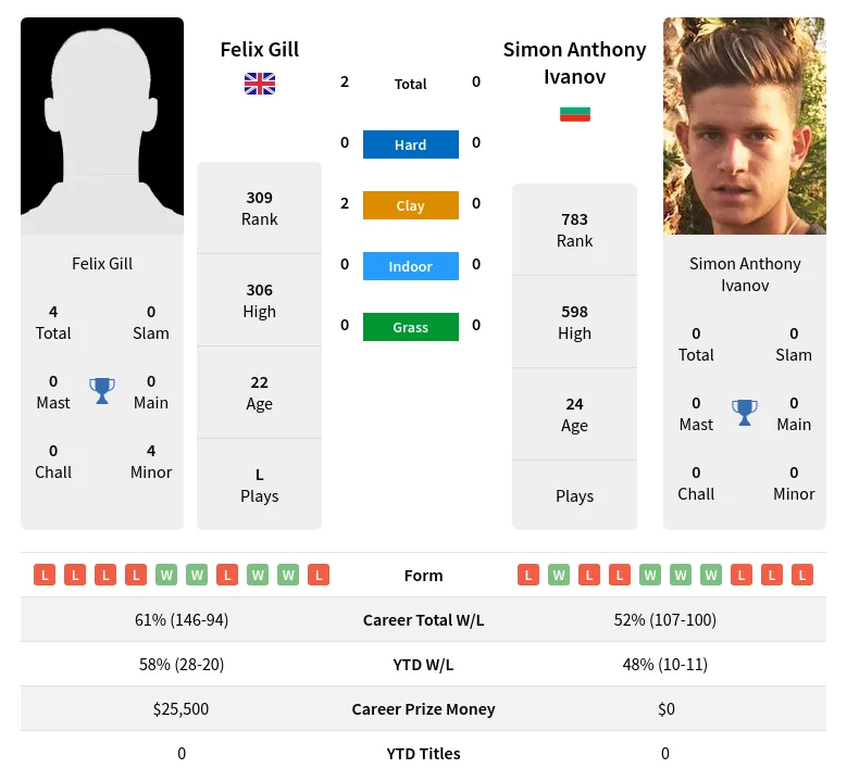 Ivanov Gill H2h Summary Stats 17th April 2024