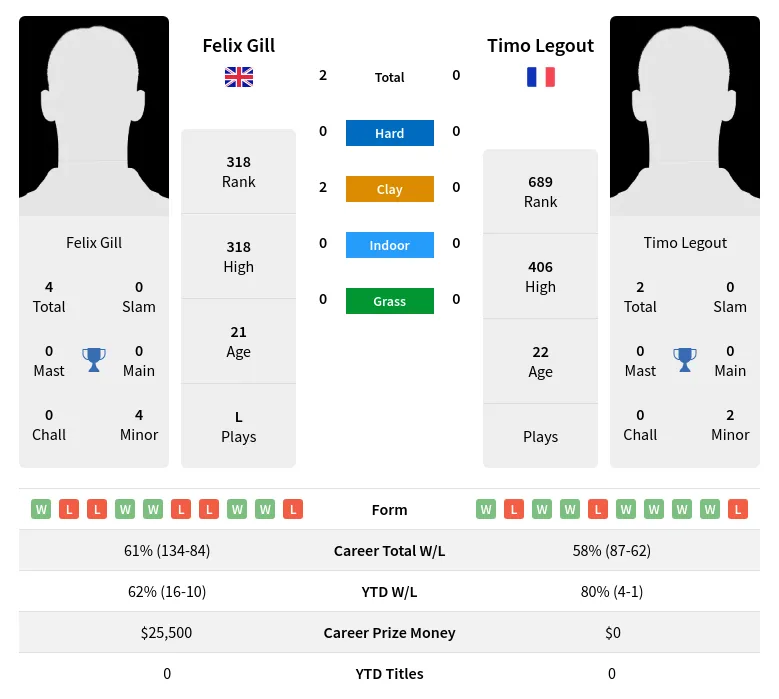 Gill Legout H2h Summary Stats 4th May 2024
