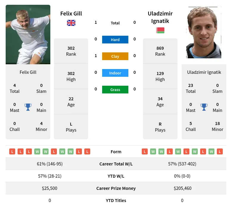 Gill Ignatik H2h Summary Stats 19th April 2024