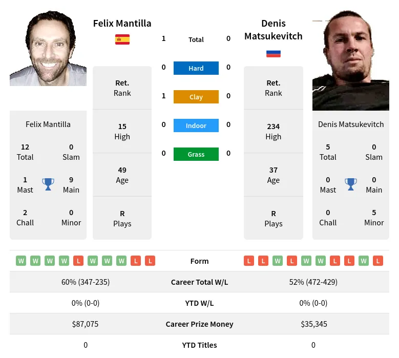 Mantilla Matsukevitch H2h Summary Stats 19th April 2024