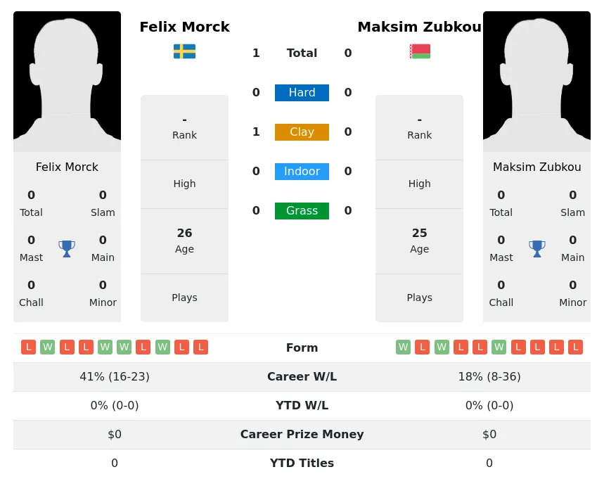 Morck Zubkou H2h Summary Stats 29th March 2024