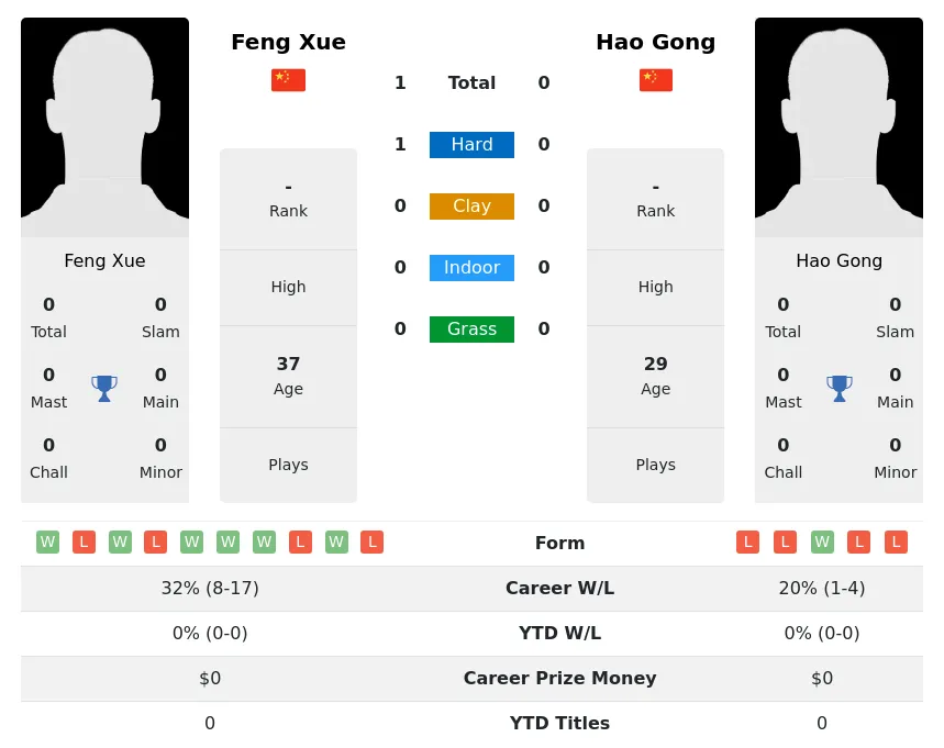 Xue Gong H2h Summary Stats 24th April 2024
