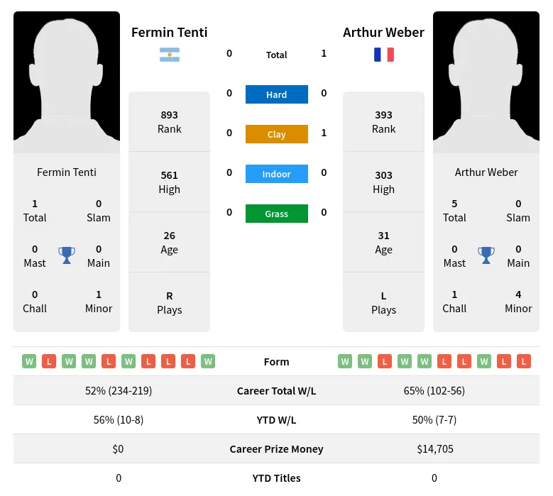 Weber Tenti H2h Summary Stats 28th March 2024