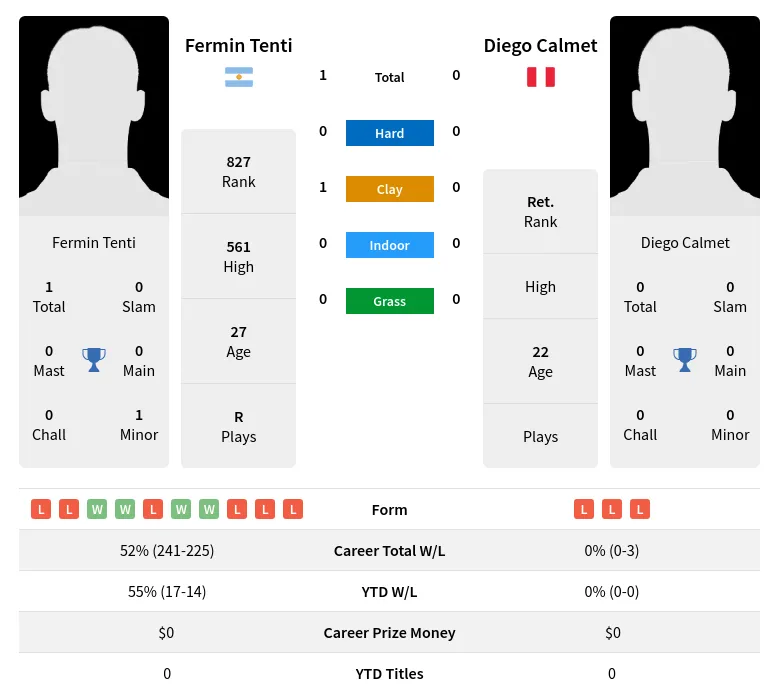 Tenti Calmet H2h Summary Stats 24th April 2024