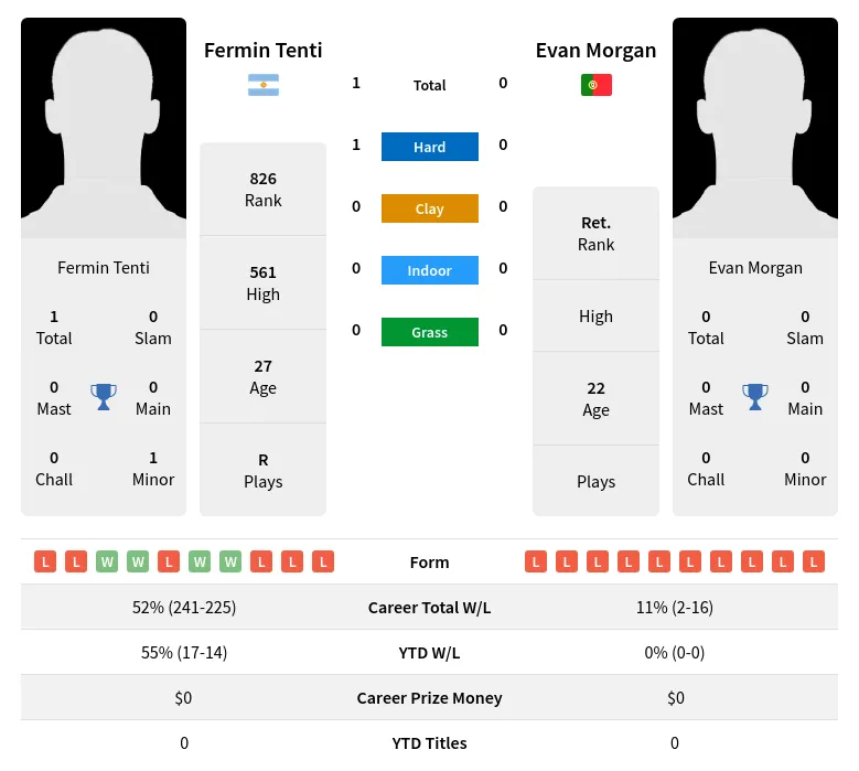 Tenti Morgan H2h Summary Stats 23rd April 2024