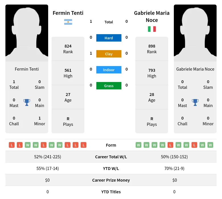 Tenti Noce H2h Summary Stats 19th April 2024