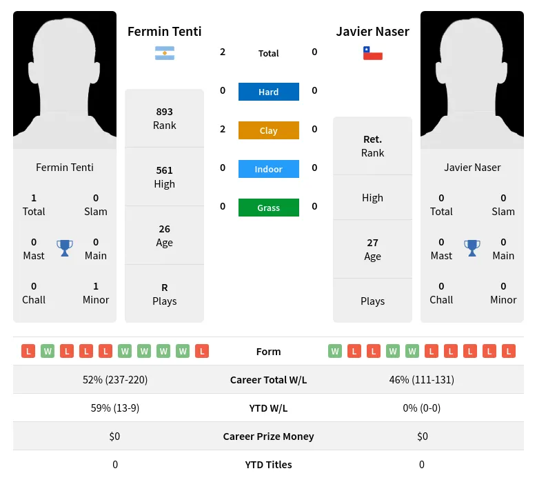 Tenti Naser H2h Summary Stats 28th March 2024
