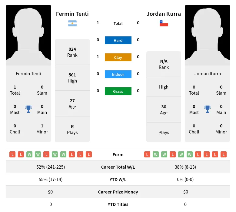 Tenti Iturra H2h Summary Stats 20th May 2024