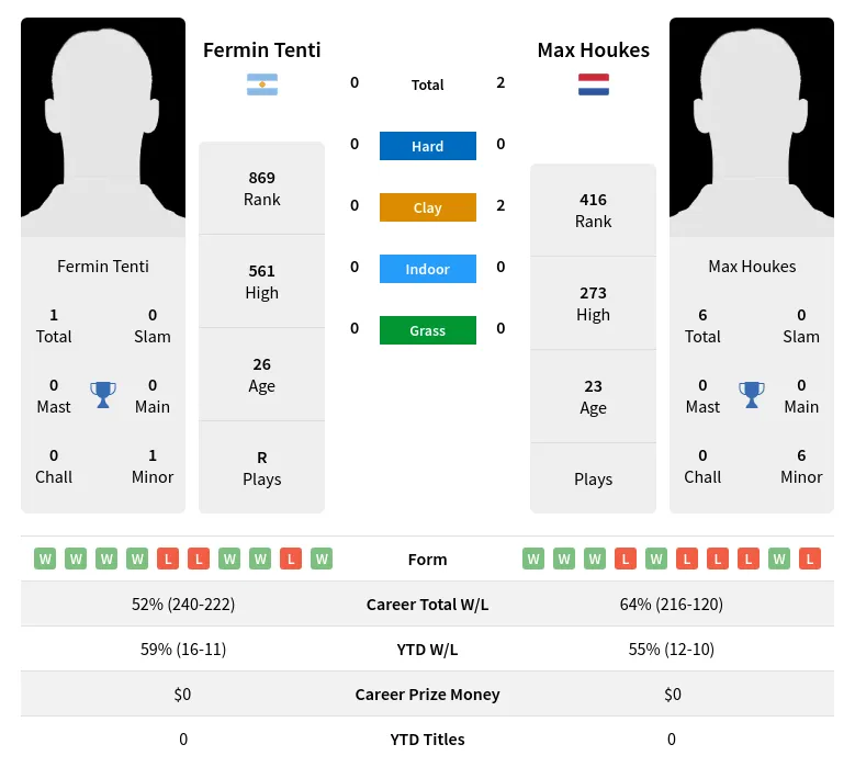 Houkes Tenti H2h Summary Stats 28th March 2024
