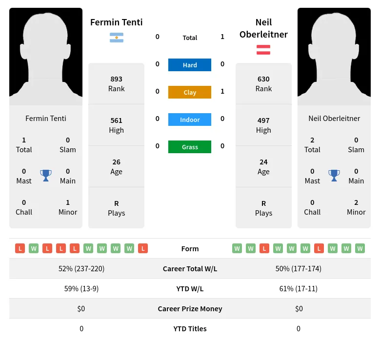 Tenti Oberleitner H2h Summary Stats 18th April 2024