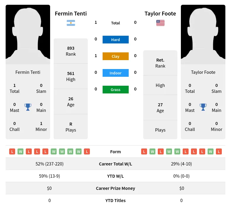 Tenti Foote H2h Summary Stats 12th June 2024