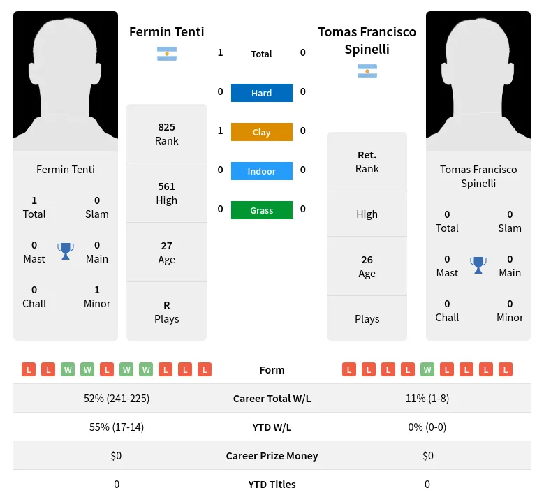 Tenti Spinelli H2h Summary Stats 18th April 2024