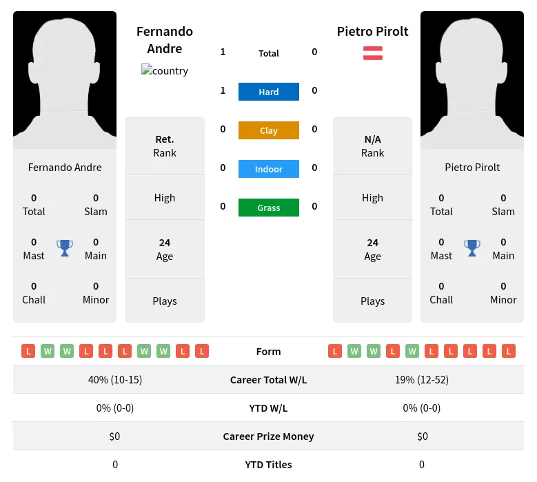 Andre Pirolt H2h Summary Stats 16th April 2024