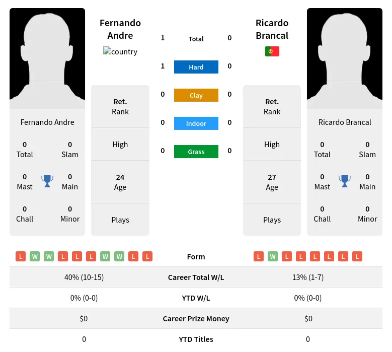 Andre Brancal H2h Summary Stats 26th June 2024