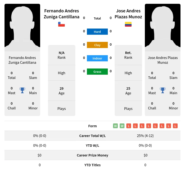 Munoz Cantillana H2h Summary Stats 20th April 2024