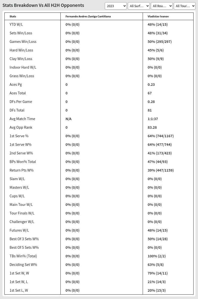 Vladislav Ivanov Fernando Andres Zuniga Cantillana Prediction Stats 