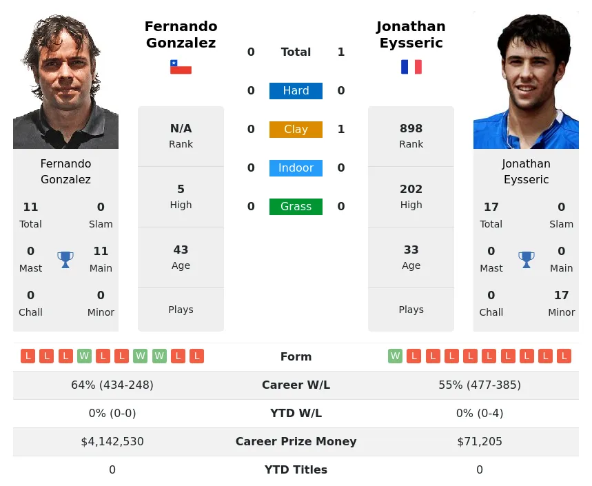 Eysseric Gonzalez H2h Summary Stats 24th April 2024