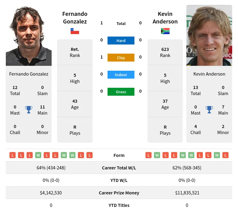 Gonzalez Anderson H2h Summary Stats 26th June 2024