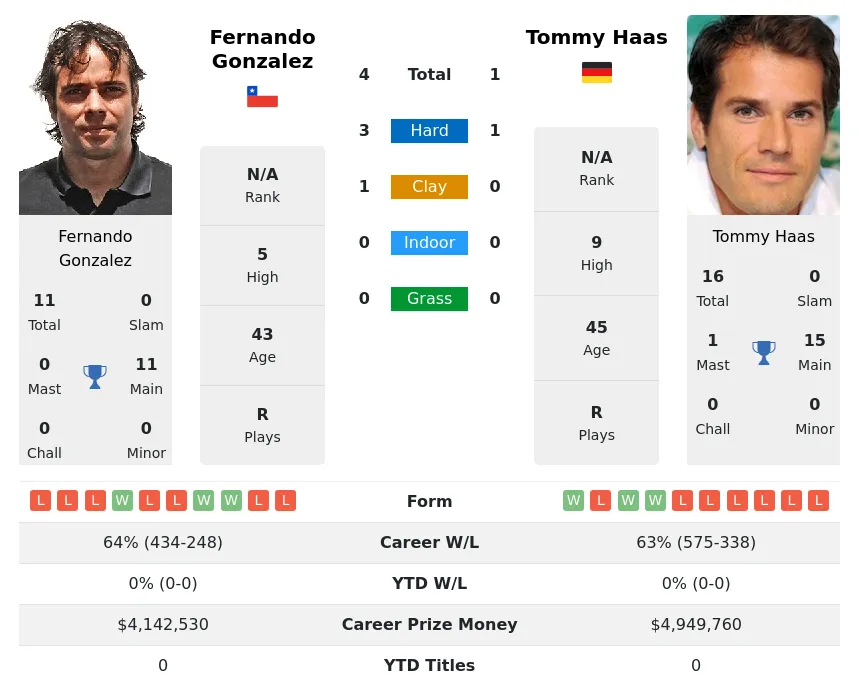 Gonzalez Haas H2h Summary Stats 28th June 2024