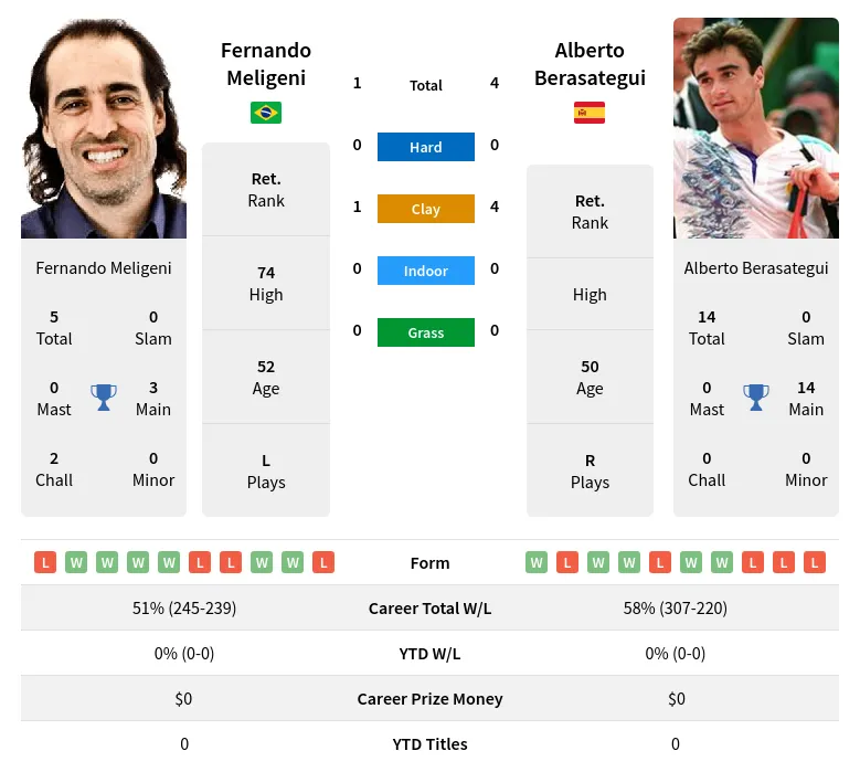 Berasategui Meligeni H2h Summary Stats 19th April 2024