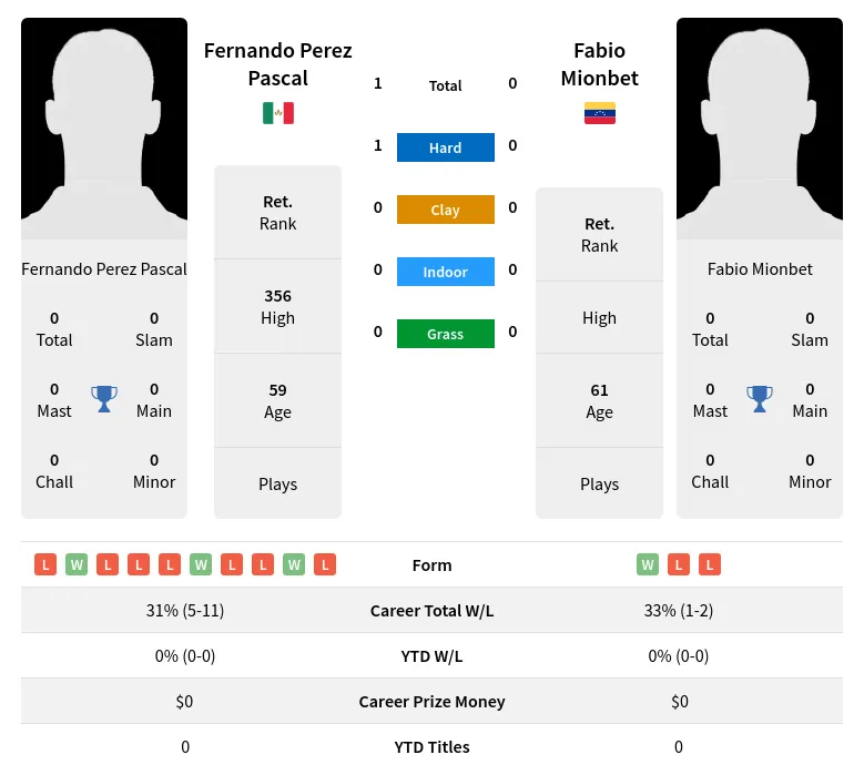 Pascal Mionbet H2h Summary Stats 5th July 2024