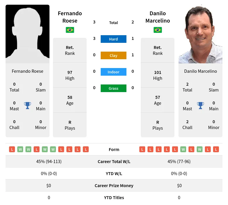 Roese Marcelino H2h Summary Stats 30th June 2024
