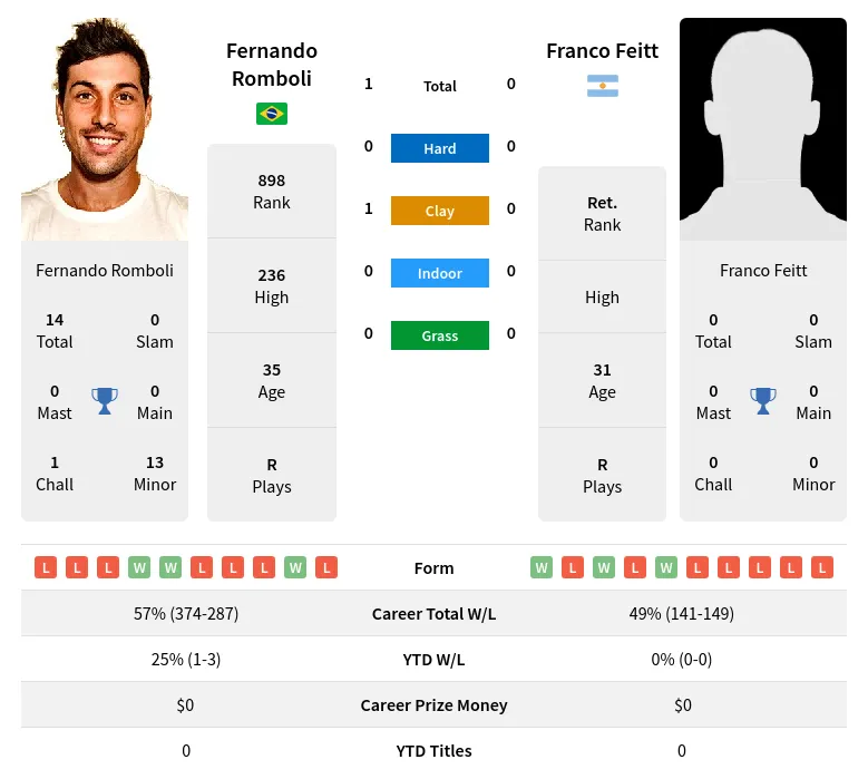 Romboli Feitt H2h Summary Stats 23rd April 2024