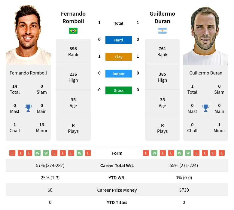 Romboli Duran H2h Summary Stats 18th April 2024