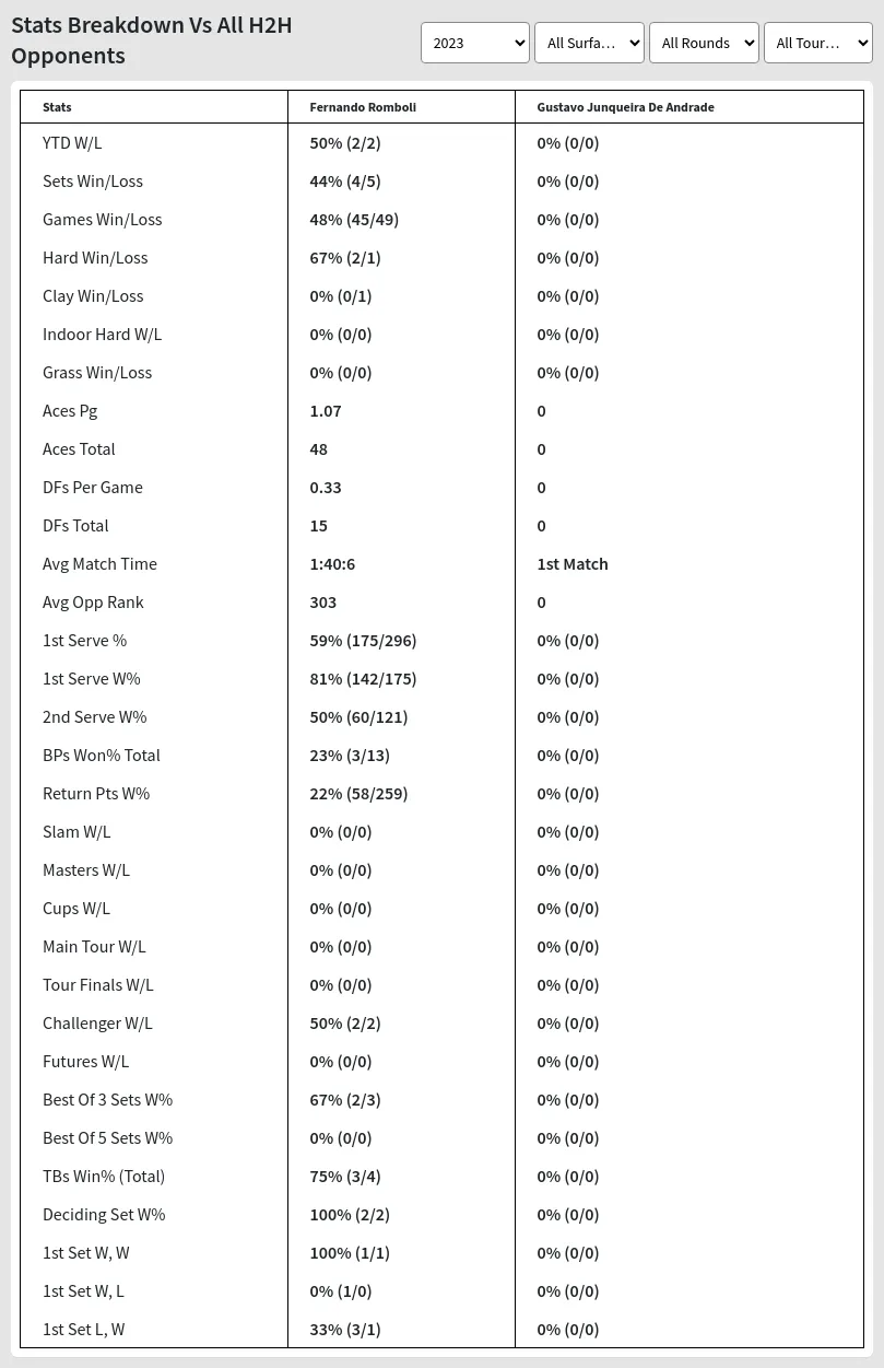 Fernando Romboli Gustavo Junqueira De Andrade Prediction Stats 