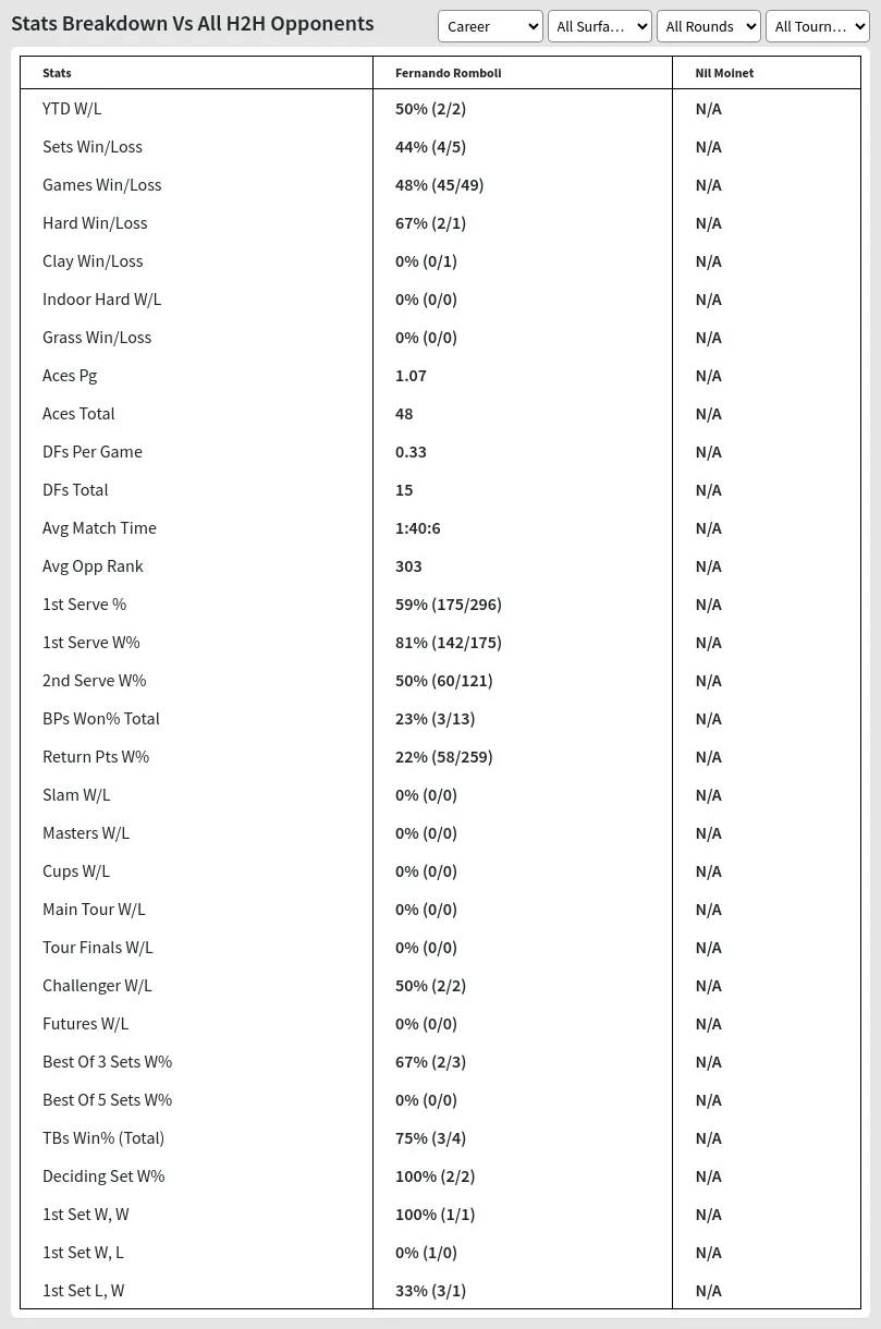 Fernando Romboli Nil Moinet Prediction Stats 