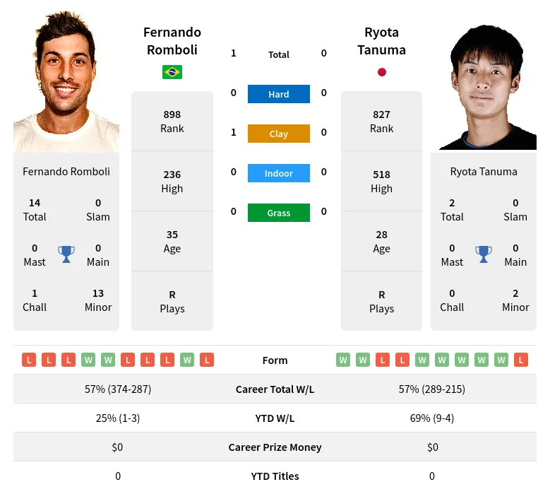 Romboli Tanuma H2h Summary Stats 19th April 2024