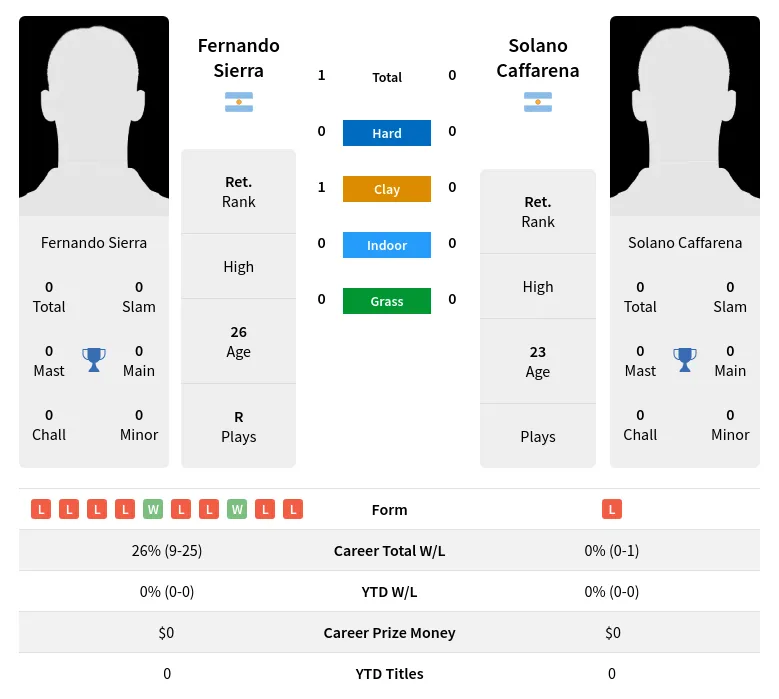 Sierra Caffarena H2h Summary Stats 19th April 2024