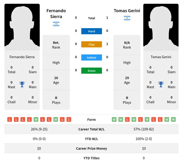 Gerini Sierra H2h Summary Stats 24th April 2024