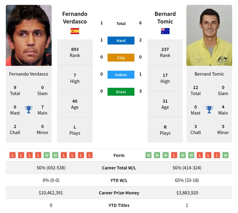 Verdasco Tomic H2h Summary Stats 23rd April 2024