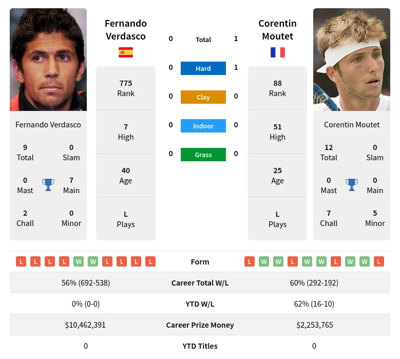 Verdasco Moutet H2h Summary Stats 28th March 2024