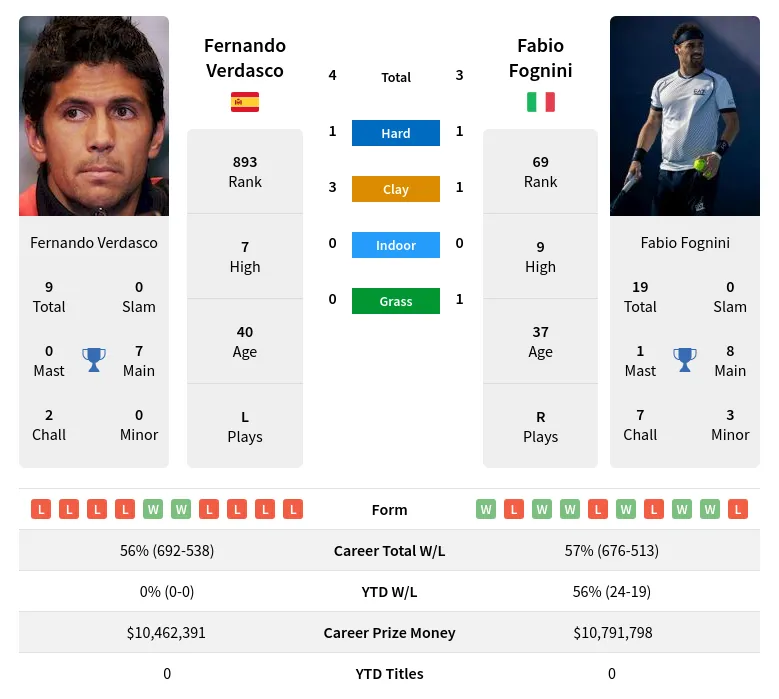 Verdasco Fognini H2h Summary Stats 19th April 2024