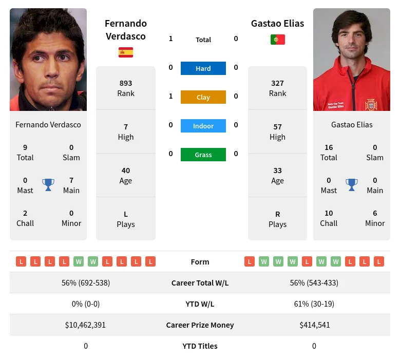 Elias Verdasco H2h Summary Stats 19th April 2024