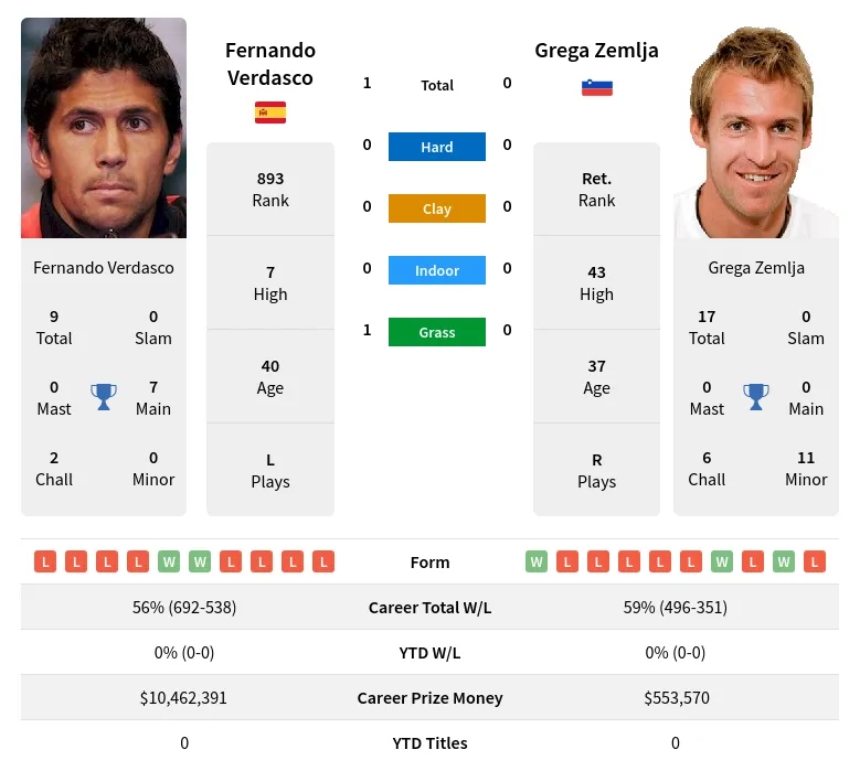 Verdasco Zemlja H2h Summary Stats 24th April 2024