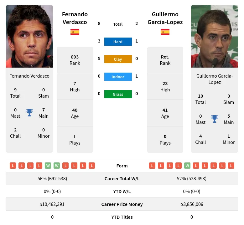 Verdasco Garcia-Lopez H2h Summary Stats 18th April 2024