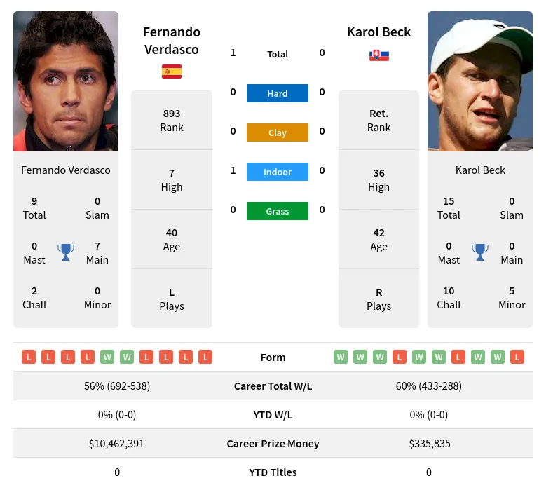 Verdasco Beck H2h Summary Stats 19th April 2024