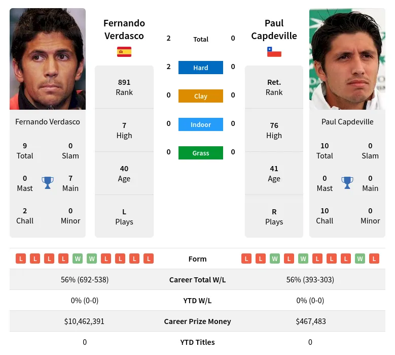 Verdasco Capdeville H2h Summary Stats 23rd April 2024