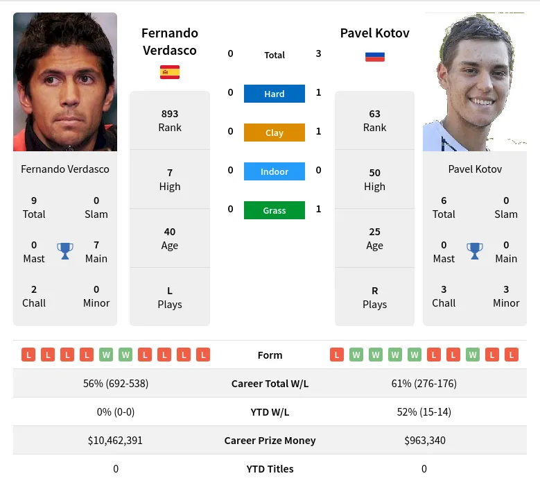 Verdasco Kotov H2h Summary Stats 18th April 2024